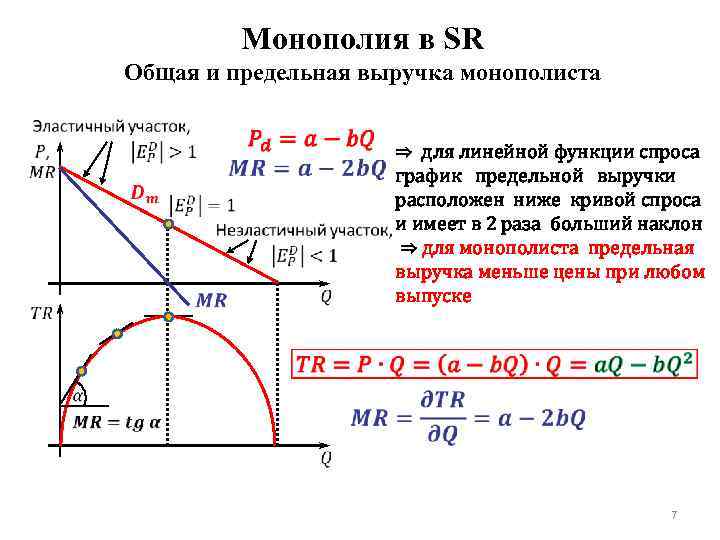 Монополия в SR Общая и предельная выручка монополиста ⇒ для линейной функции спроса график