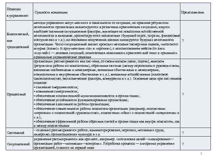 Подходы Сущность концепции к управлению Классический, или традиционный Процессный Системный Ситуационный Представители методы управления