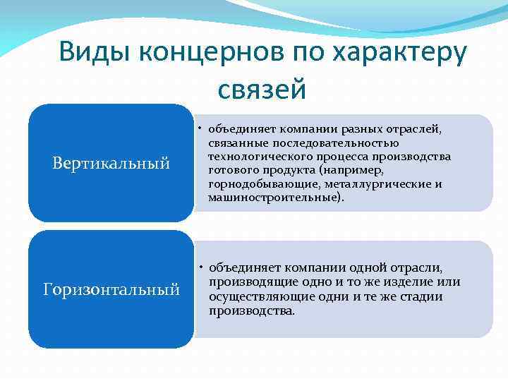 Виды концернов по характеру связей Вертикальный Горизонтальный • объединяет компании разных отраслей, связанные последовательностью