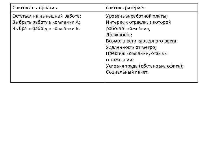 Список альтернатив список критериев Остаться на нынешней работе; Выбрать работу в компании А; Выбрать