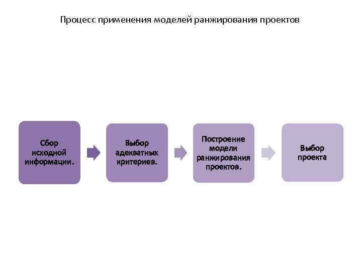 Модели ранжирования проектов