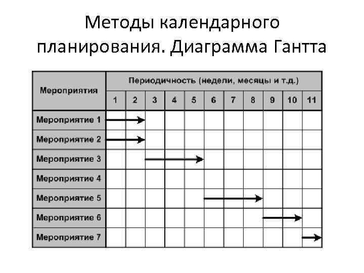 Методы календарного планирования. Диаграмма Гантта 
