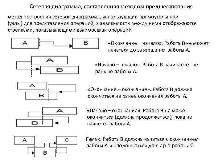 Сетевая диаграмма, составленная методом предшествования метод построения сетевой диаграммы, использующий прямоугольники (узлы) для представления