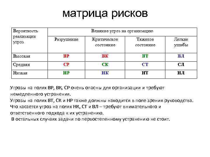 матрица рисков Вероятность реализации угроз Влияние угроз на организацию Разрушение Критическое состояние Тяжелое состояние