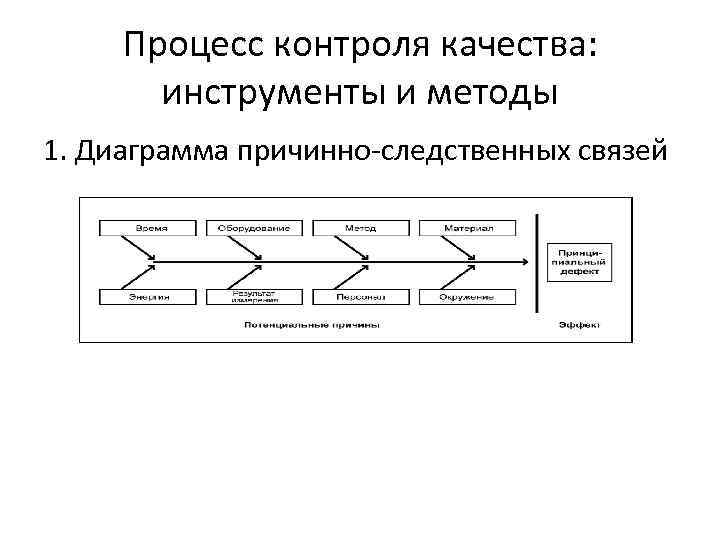 Процесс контроля качества: инструменты и методы 1. Диаграмма причинно-следственных связей 