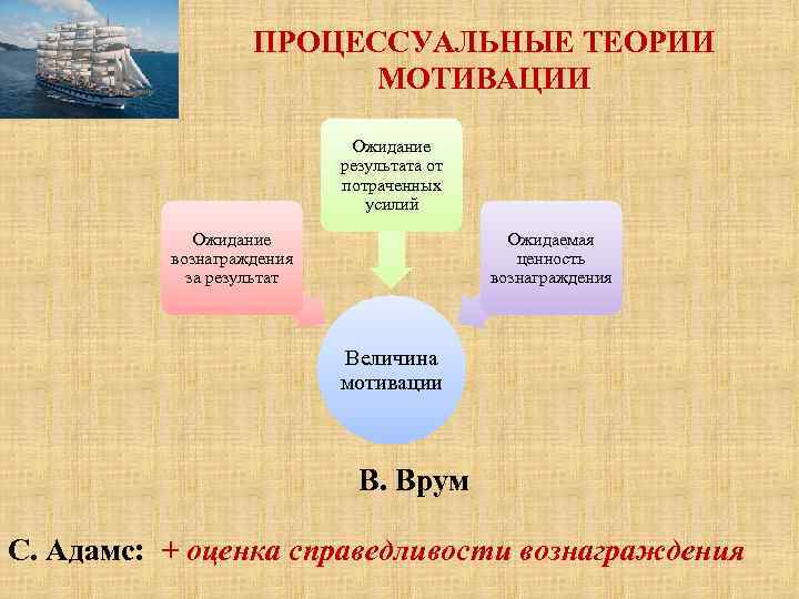 ПРОЦЕССУАЛЬНЫЕ ТЕОРИИ МОТИВАЦИИ Ожидание результата от потраченных усилий Ожидание вознаграждения за результат Ожидаемая ценность