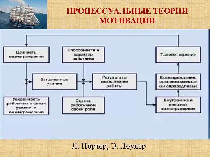 ПРОЦЕССУАЛЬНЫЕ ТЕОРИИ МОТИВАЦИИ Л. Портер, Э. Лоулер 