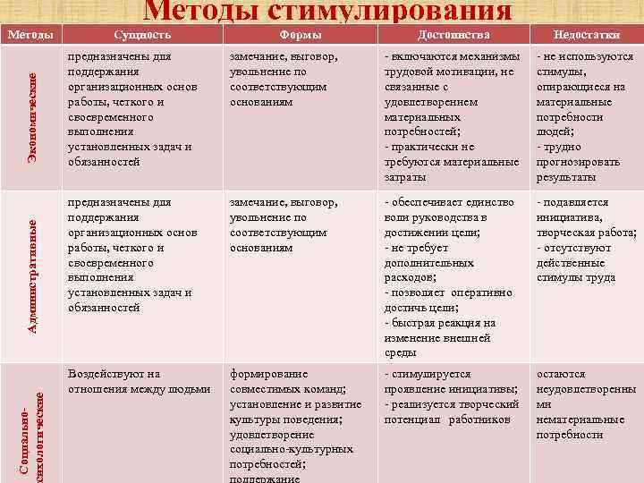 Методы стимулирования Социальносихологические Административные Экономические Методы Сущность Формы Достоинства Недостатки предназначены для поддержания организационных