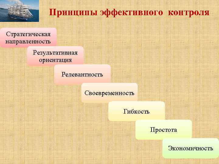 Принципы эффективного контроля Стратегическая направленность Результативная ориентация Релевантность Своевременность Гибкость Простота Экономичность 