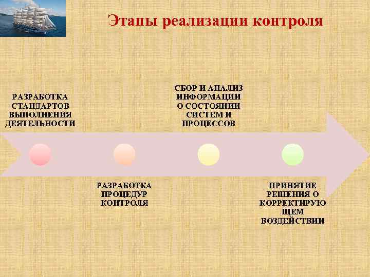 Этапы реализации контроля СБОР И АНАЛИЗ ИНФОРМАЦИИ О СОСТОЯНИИ СИСТЕМ И ПРОЦЕССОВ РАЗРАБОТКА СТАНДАРТОВ