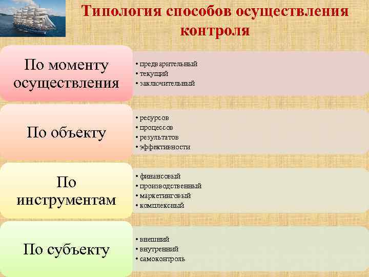 Типология способов осуществления контроля По моменту осуществления По объекту По инструментам По субъекту •