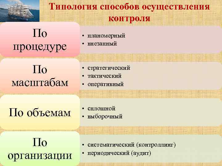 Типология способов осуществления контроля По процедуре • планомерный • внезапный По масштабам • стратегический
