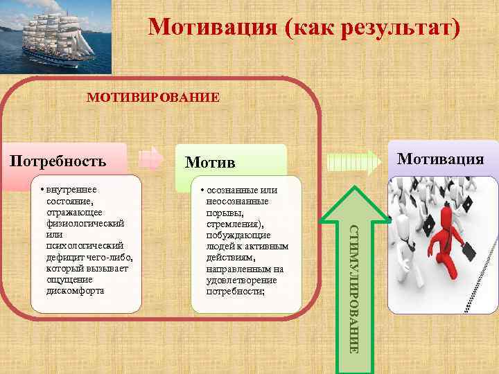 Мотивация (как результат) МОТИВИРОВАНИЕ Потребность • осознанные или неосознанные порывы, стремления), побуждающие людей к