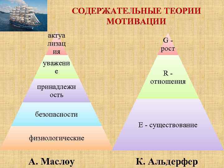 СОДЕРЖАТЕЛЬНЫЕ ТЕОРИИ МОТИВАЦИИ актуа лизац ия уважени е принадлежн ость Gрост Rотношения безопасности Е