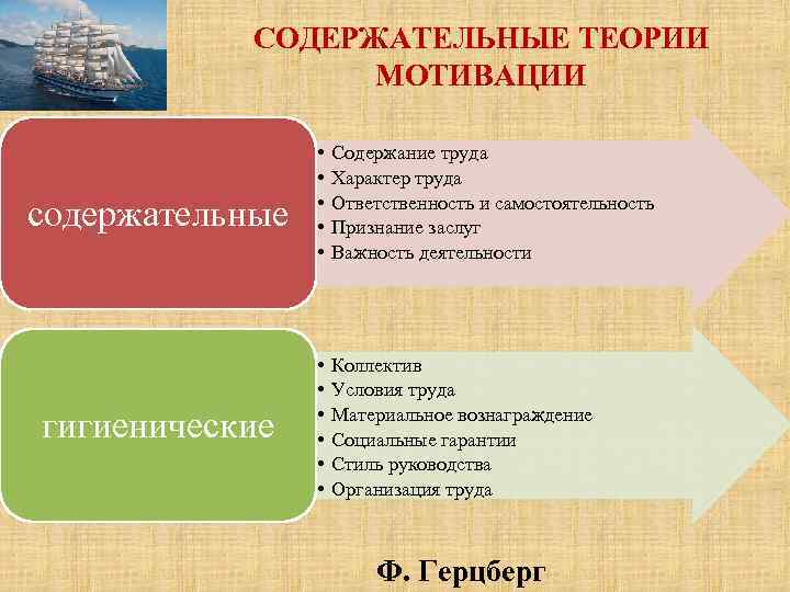 СОДЕРЖАТЕЛЬНЫЕ ТЕОРИИ МОТИВАЦИИ содержательные гигиенические • • • Содержание труда Характер труда Ответственность и