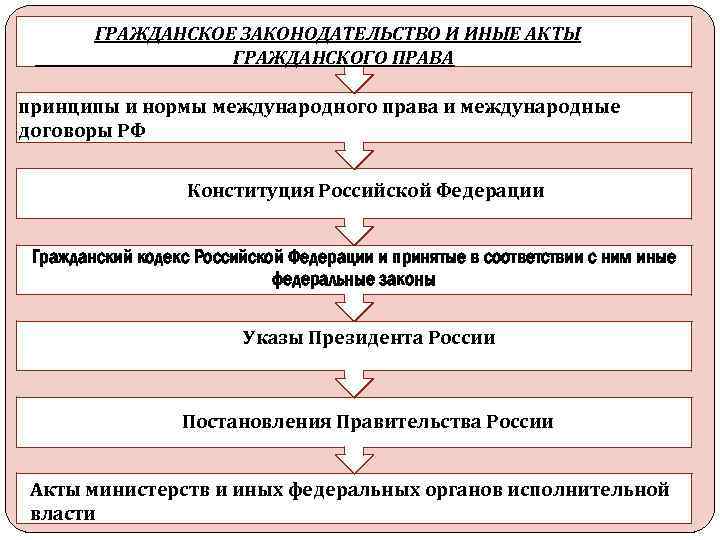 ГРАЖДАНСКОЕ ЗАКОНОДАТЕЛЬСТВО И ИНЫЕ АКТЫ ГРАЖДАНСКОГО ПРАВА принципы и нормы международного права и международные