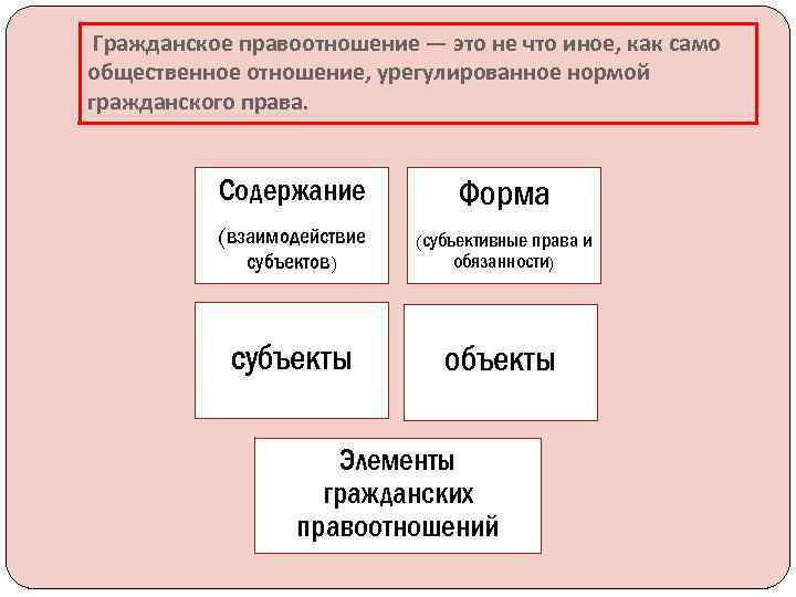 Гражданское правоотношение — это не что иное, как само общественное отношение, урегулированное нормой гражданского