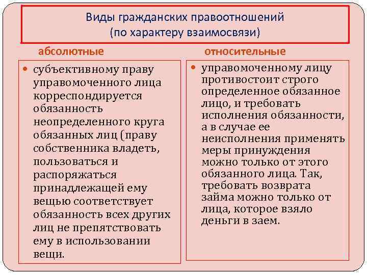 Виды гражданских правоотношений (по характеру взаимосвязи) абсолютные субъективному праву управомоченного лица корреспондируется обязанность неопределенного