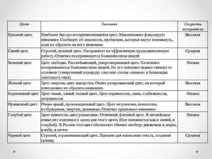 Цвет Значение Красный цвет Наиболее быстро воспринимающийся цвет. Максимально фокусирует внимание. Сообщает об опасности,