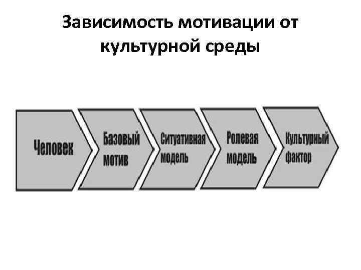 Зависимость мотивации от культурной среды 
