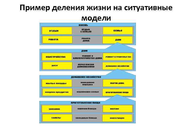 Пример деления жизни на ситуативные модели 