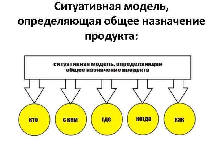 Ситуативная модель, определяющая общее назначение продукта: 