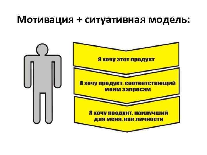 Мотивация + ситуативная модель: 