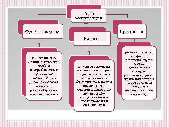 Виды конкурентных позиций