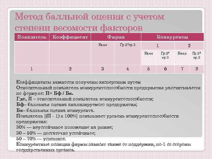 Метод балльной оценки с учетом степени весомости факторов Показатель Коэффициент Фирма Балл Конкуренты 1