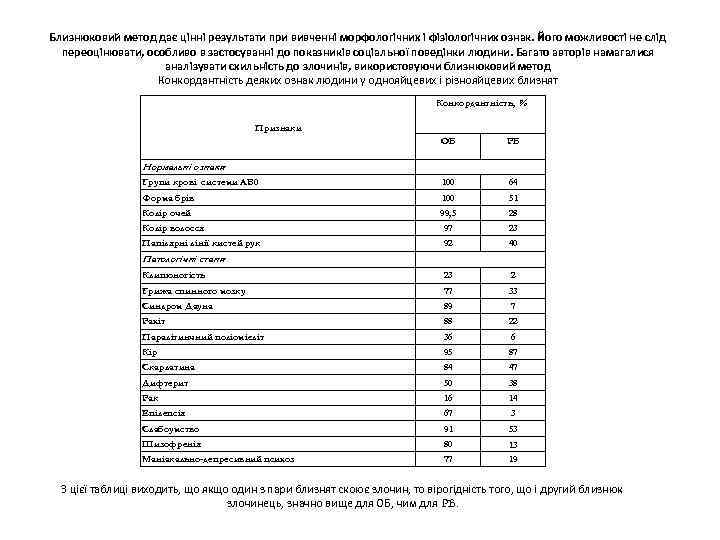 Близнюковий метод дає цінні результати при вивченні морфологічних і фізіологічних ознак. Його можливості не