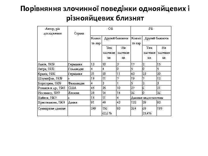 Порівняння злочинної поведінки однояйцевих і різнояйцевих близнят Автор, рік дослідження ОБ РБ Страна Кількіс