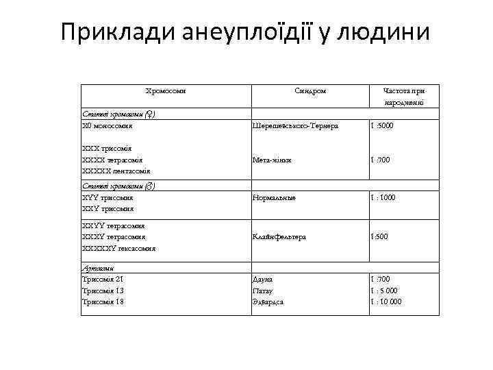 Приклади анеуплоїдії у людини Хромосоми Статеві хромосоми (♀) Х 0 моносомия Синдром Частота при