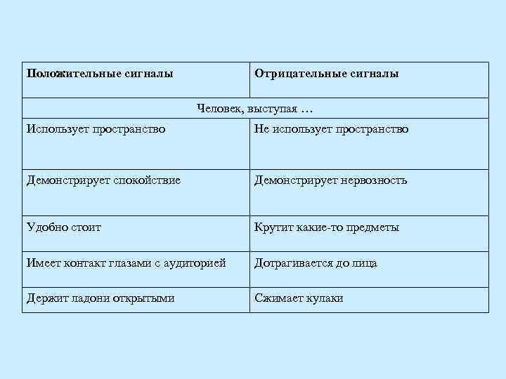 Положительные сигналы Отрицательные сигналы Человек, выступая … Использует пространство Не использует пространство Демонстрирует спокойствие
