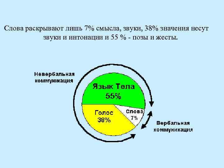 Слова раскрывают лишь 7% смысла, звуки, 38% значения несут звуки и интонации и 55
