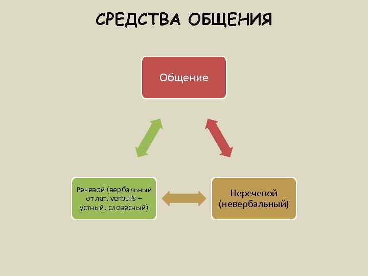 СРЕДСТВА ОБЩЕНИЯ Общение Речевой (вербальный от лат. verbalis – устный, словесный) Неречевой (невербальный) 