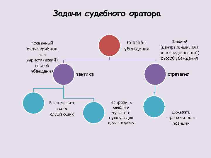 Задачи судебного оратора Косвенный (периферийный, или эвристический) способ убеждения Расположить к себе слушающих Способы