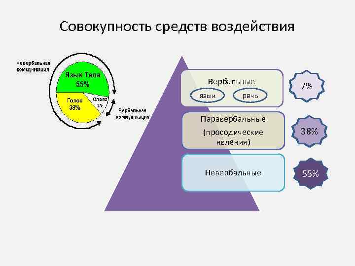 Совокупность средств воздействия Вербальные язык речь 7% 7% 7% Паравербальные (просодические явления) 38% 38%