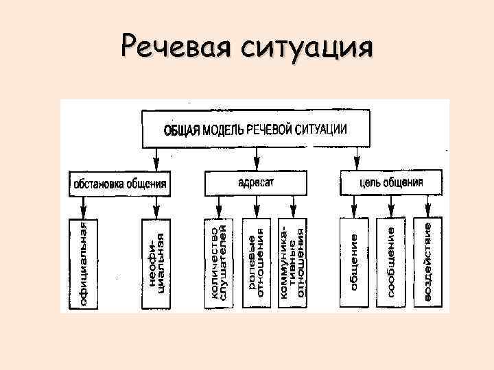 Речевое общение и речевая ситуация