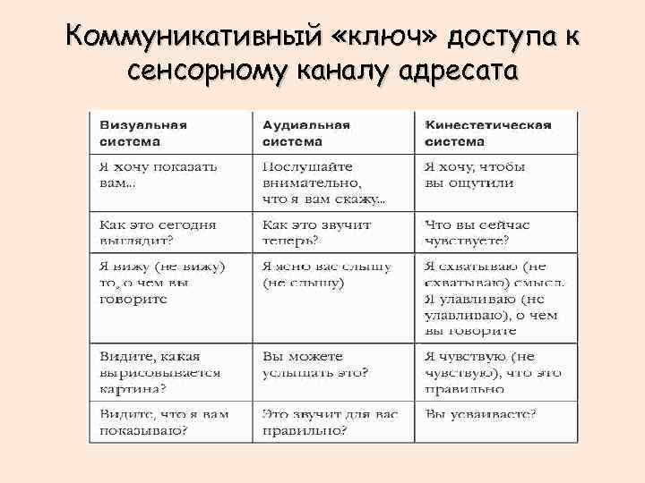 Коммуникативный «ключ» доступа к сенсорному каналу адресата 