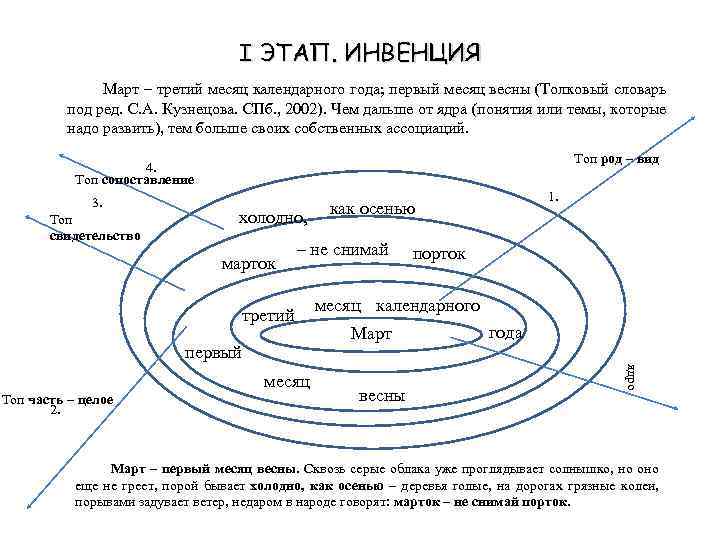 I ЭТАП. ИНВЕНЦИЯ Март – третий месяц календарного года; первый месяц весны (Толковый словарь