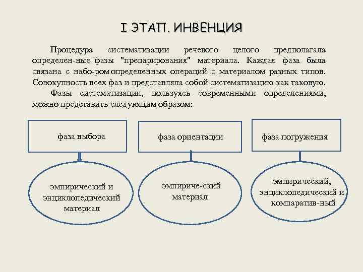 Из каких разделов состоит классическая пятичастная схема риторики