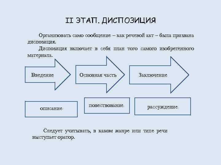 Как соотносятся план и композиция речи