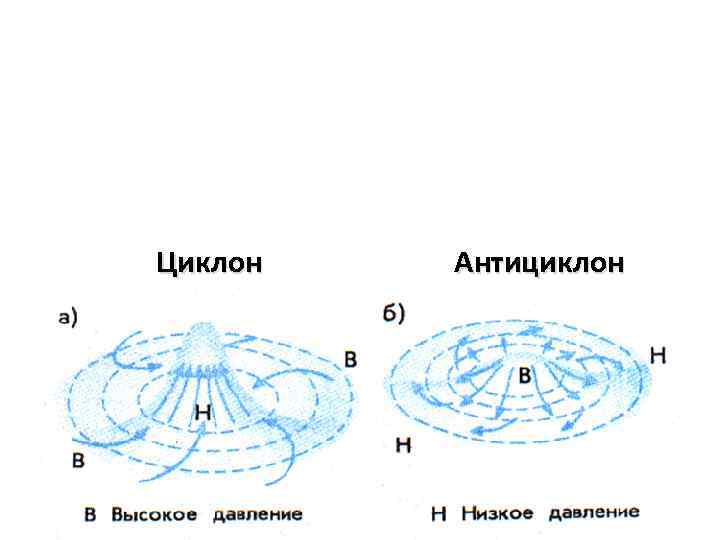 Свойства циклонов и антициклонов. Циклон схема движение воздуха. Схема циклона и антициклона. Схема антициклона география 8.