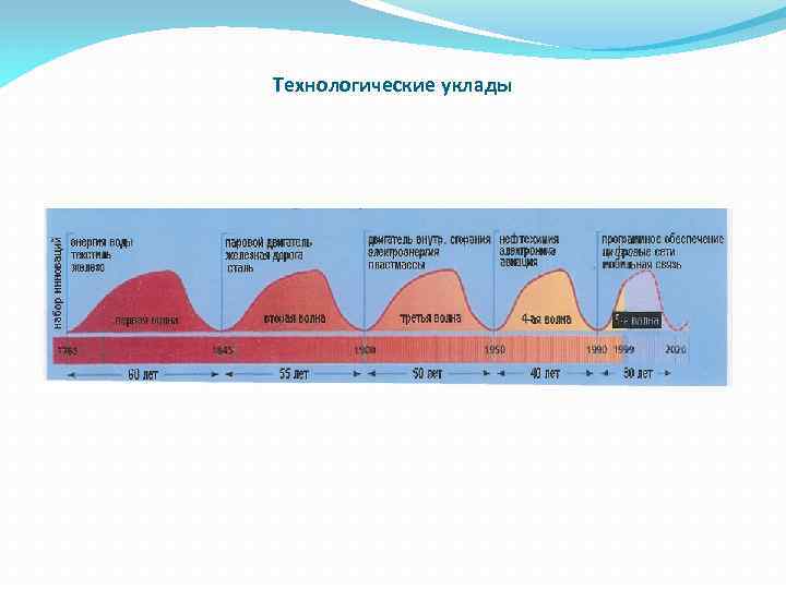 Технологические уклады 