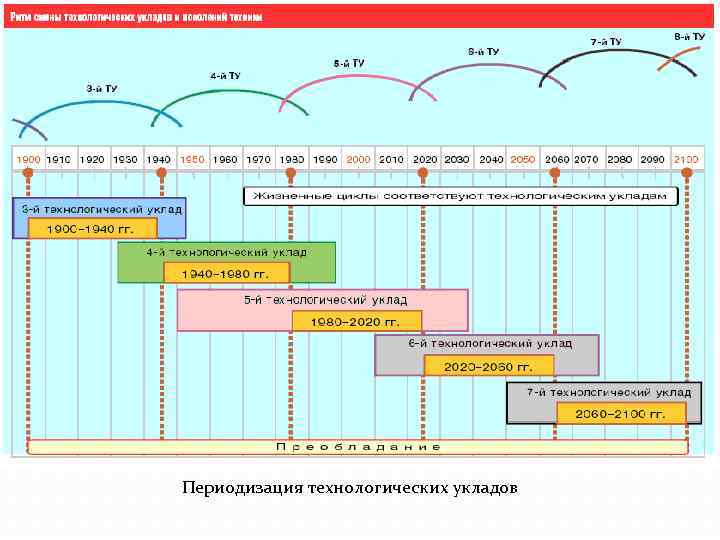 Уклад. Периодизация технологических УКЛАДОВ. Эпоха 4 технологического уклада. Технологическая периодизация. Периодизация экономики.