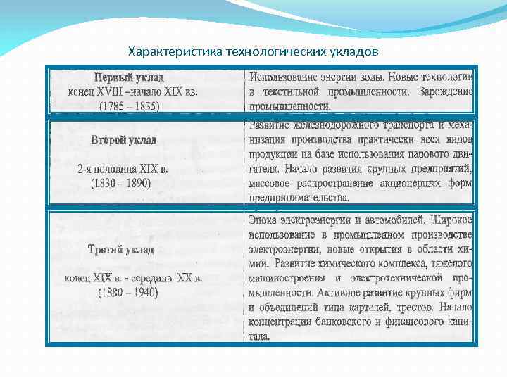 Характеристика технологических укладов 