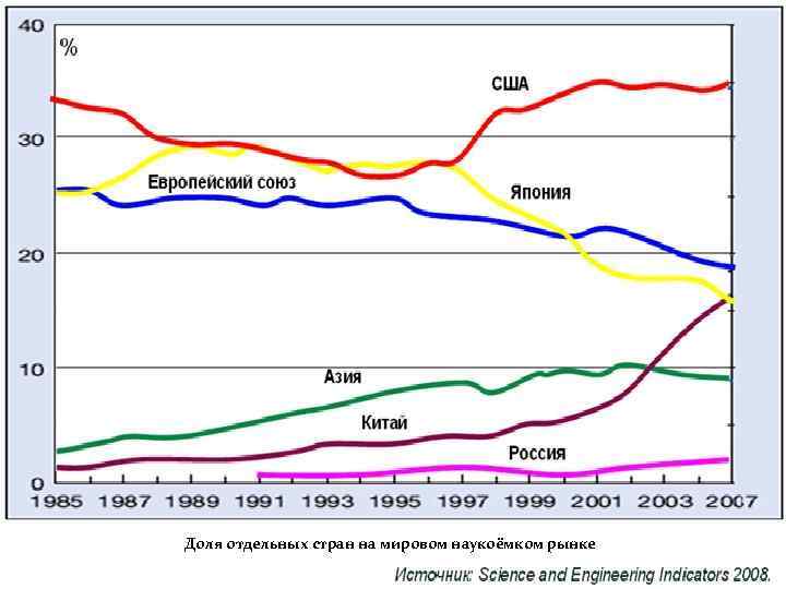 Доля отдельных стран на мировом наукоёмком рынке 
