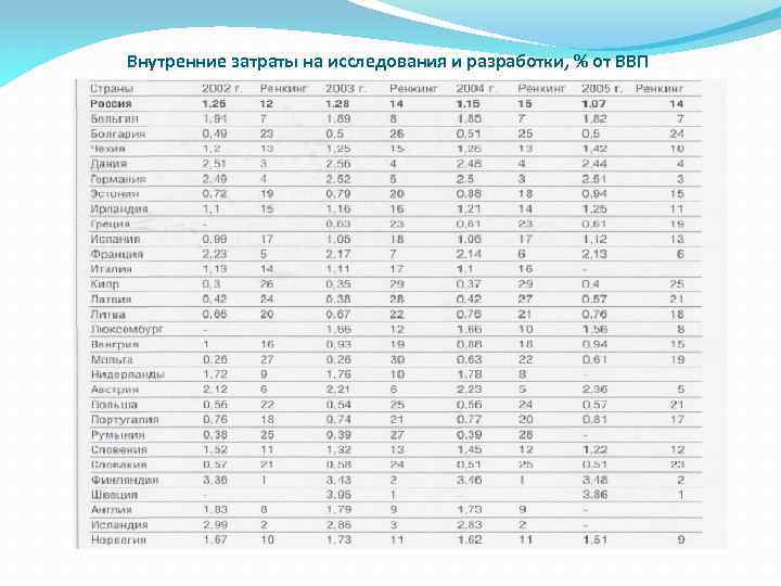 Внутренние затраты на исследования и разработки, % от ВВП 