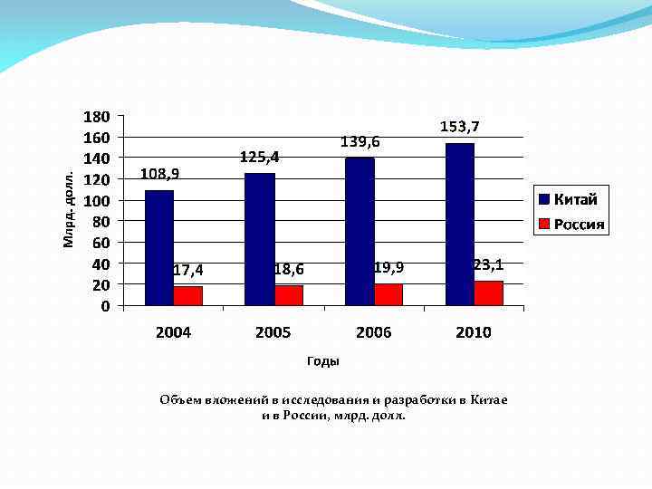 Объем вложений в исследования и разработки в Китае и в России, млрд. долл. 