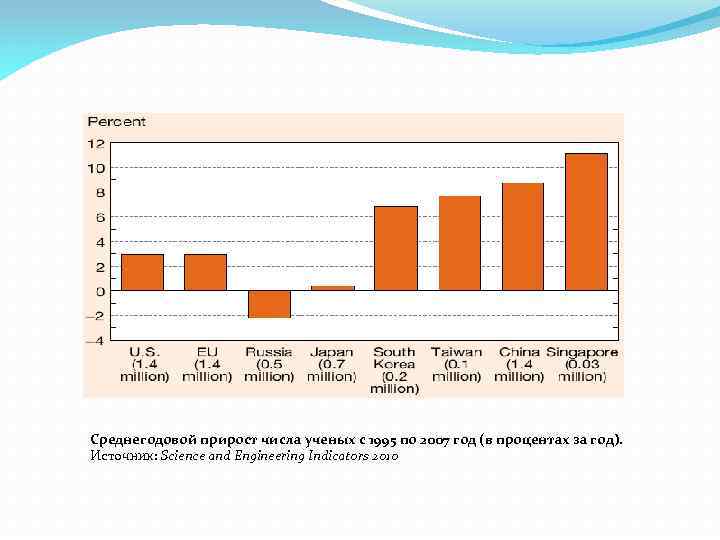 Среднегодовой прирост числа ученых с 1995 по 2007 год (в процентах за год). Источник: